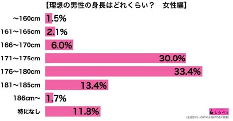 彼女 身長 理想|男子に聞いた！ 理想の彼女の身長ランキング2位。